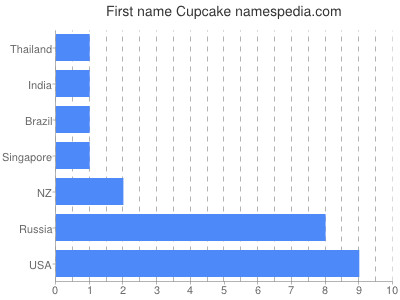 Given name Cupcake