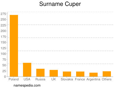 Surname Cuper