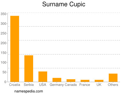 Surname Cupic