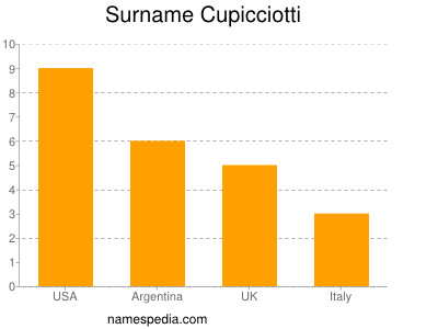 Surname Cupicciotti