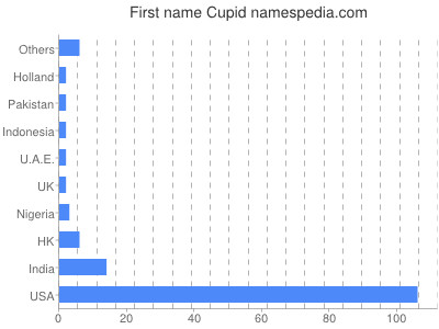 Given name Cupid