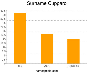 Surname Cupparo