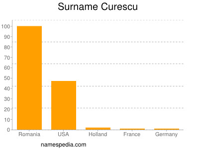 Surname Curescu