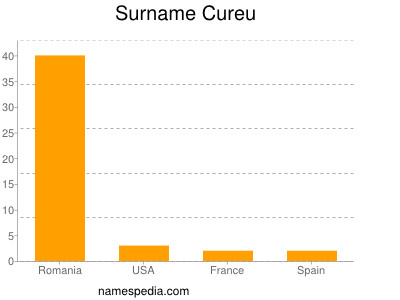 Surname Cureu