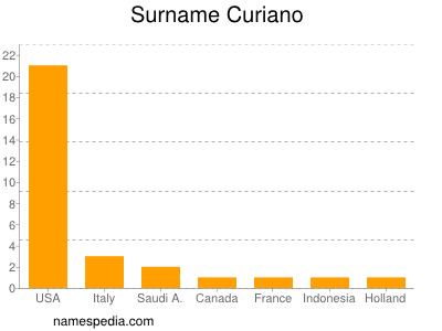 Surname Curiano