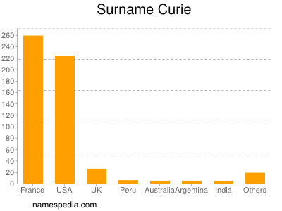 Surname Curie