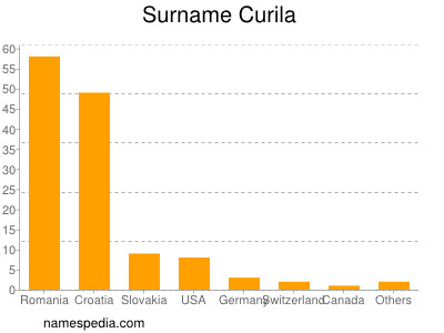 Surname Curila