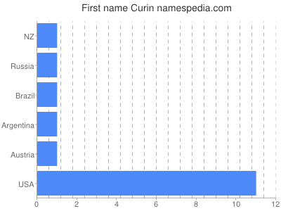 Given name Curin