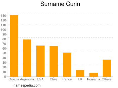 Surname Curin