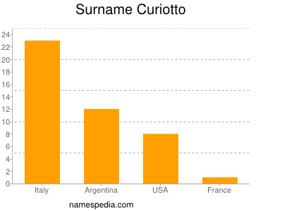 Surname Curiotto