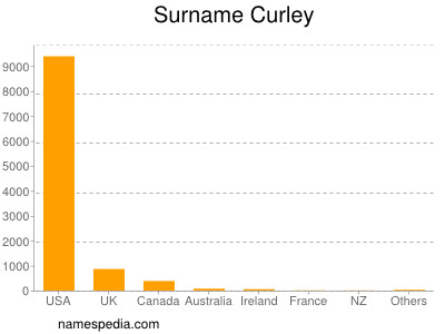 Surname Curley