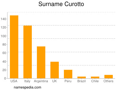 Surname Curotto