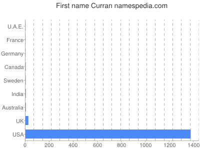 Given name Curran
