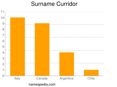 Surname Curridor