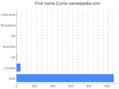 Given name Currie