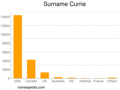 Surname Currie