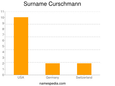 Surname Curschmann