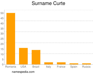 Surname Curte