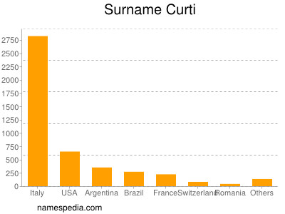 Surname Curti