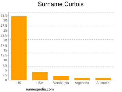 Surname Curtois