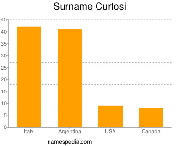 Surname Curtosi