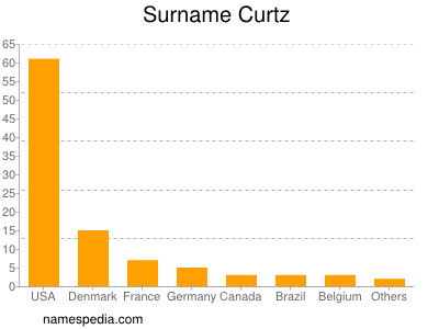 Surname Curtz