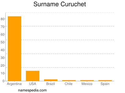 Surname Curuchet