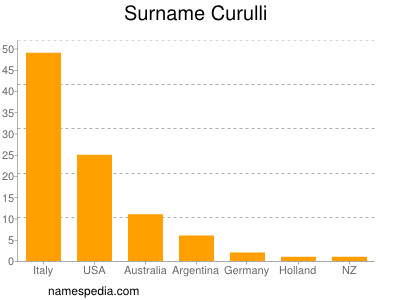 Surname Curulli