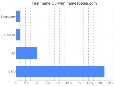 Given name Curwen