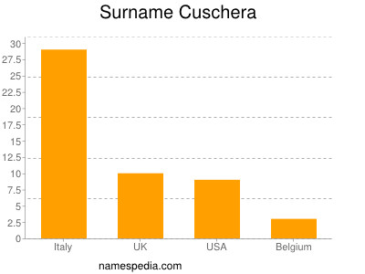 Surname Cuschera