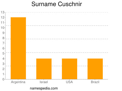 Surname Cuschnir