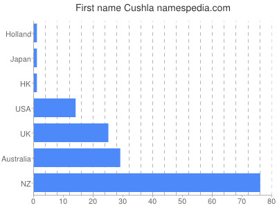 Given name Cushla