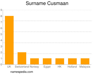 Surname Cusmaan
