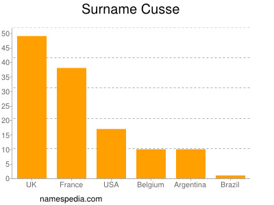 Surname Cusse