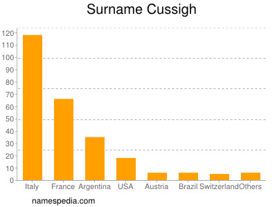Surname Cussigh