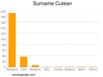 Surname Cutean