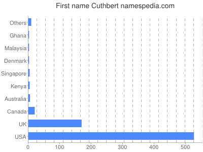 Given name Cuthbert