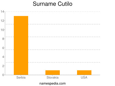 Surname Cutilo