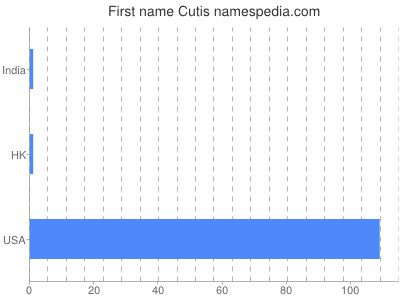 Given name Cutis