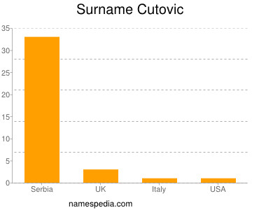 Surname Cutovic