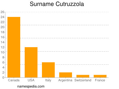 Surname Cutruzzola