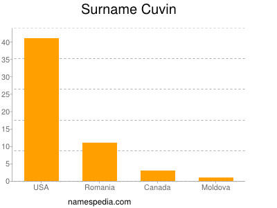 Surname Cuvin