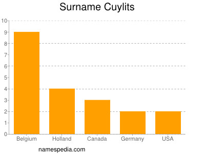 Surname Cuylits