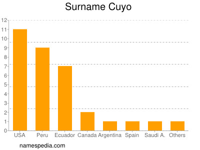 Surname Cuyo