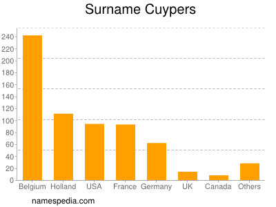 Surname Cuypers