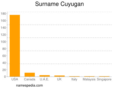 Surname Cuyugan