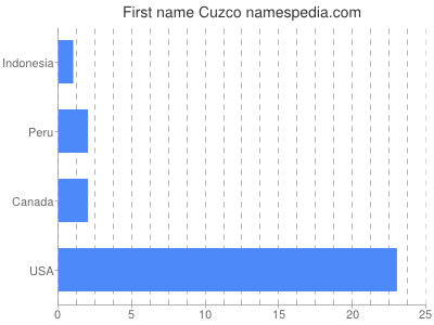 Given name Cuzco
