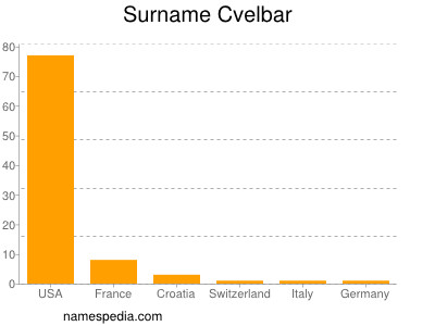 Surname Cvelbar