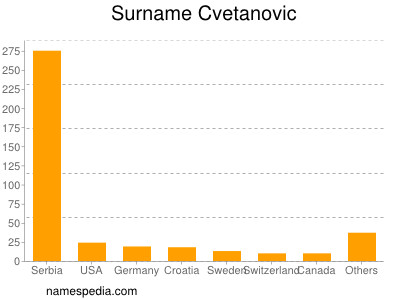 Surname Cvetanovic