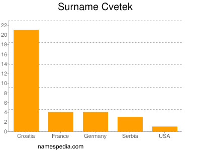 Surname Cvetek